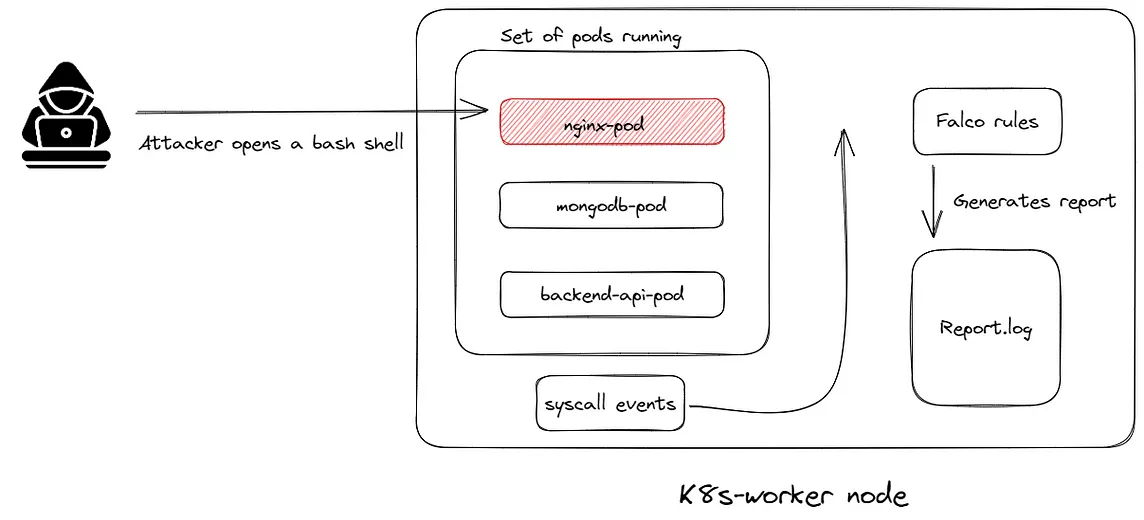 Securing Your Kubernetes Environment: Unveiling Threats with Falco Behavioral Analytics