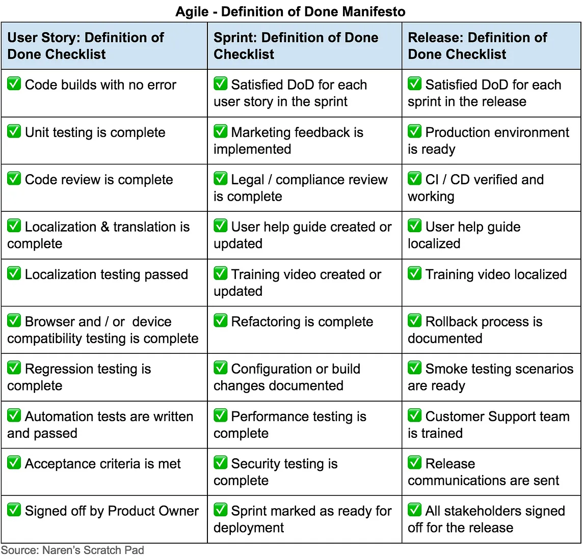 Agile: Definition of Done Checklist for User Story, Sprint and Release
