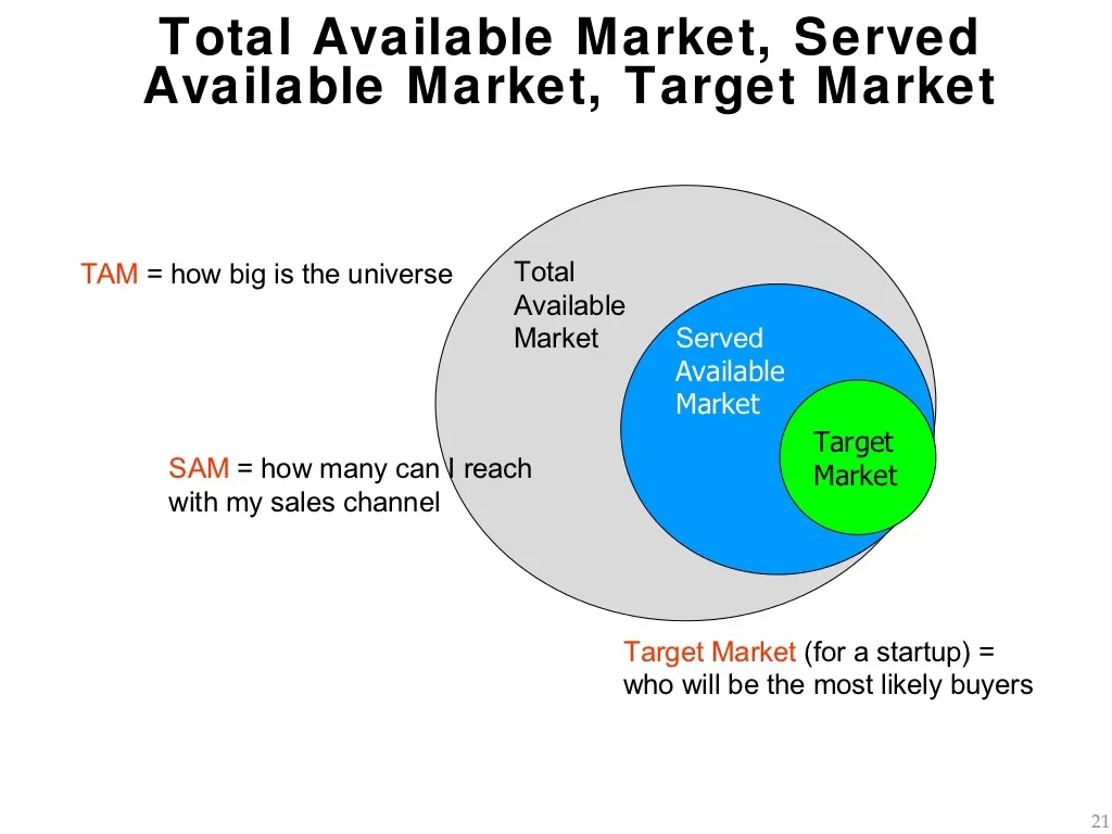 Unveiling the Market Potential: Total Addressable Market (TAM) Simplified 🌟