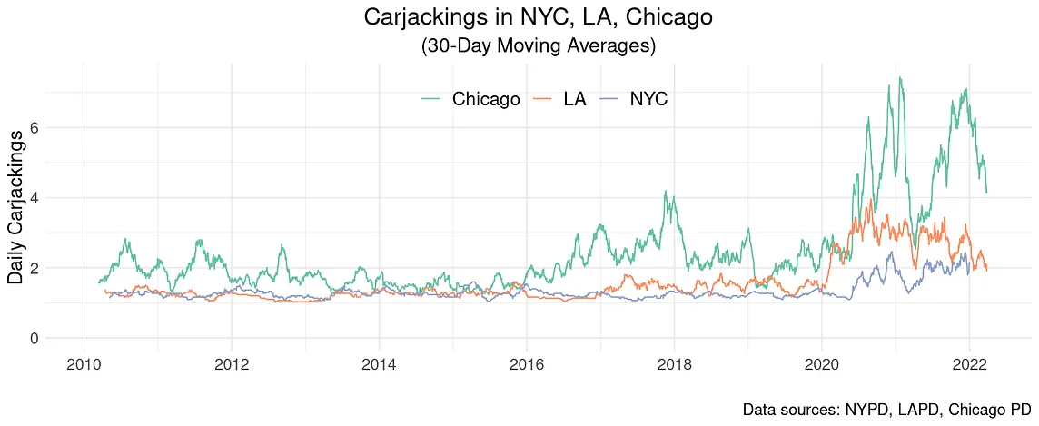 Fact vs. Fiction: America’s Carjacking Spree