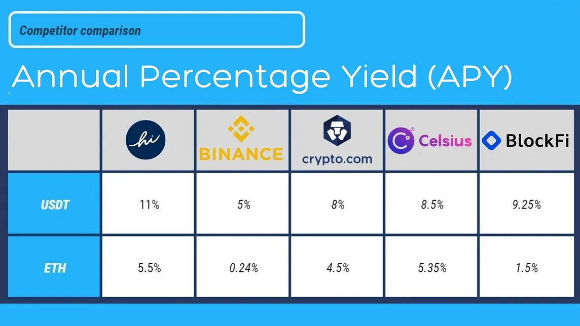 Annual Percentage Yield (APY) — Crypto Platform Comparison