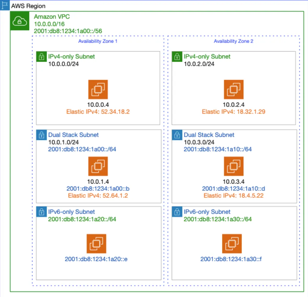 IPv6 in AWS VPC: Expanding Your Cloud Network’s Address Space