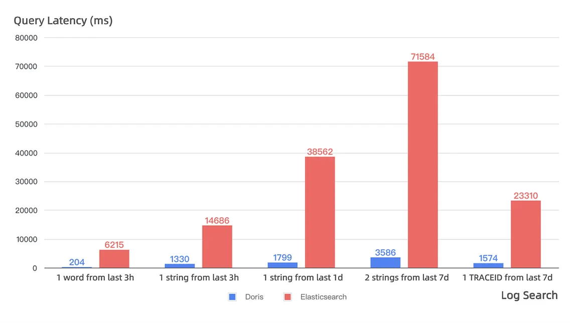 Apache Doris for log and time series data analysis in NetEase, why not Elasticsearch and InfluxDB?