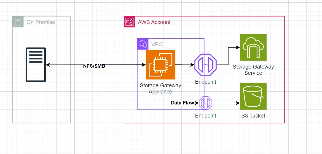 Amazon S3 File Share Storage Gateway with VPC endpoint and EC2 Instance