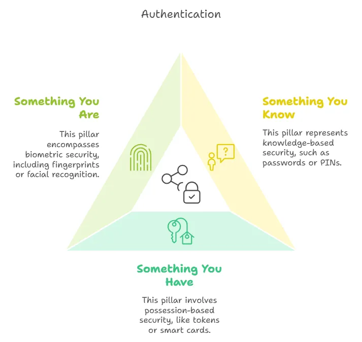 What is Multi-Factor Authentication(MFA)