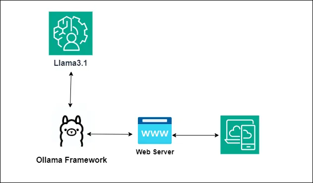 Deploying Llama 3.1