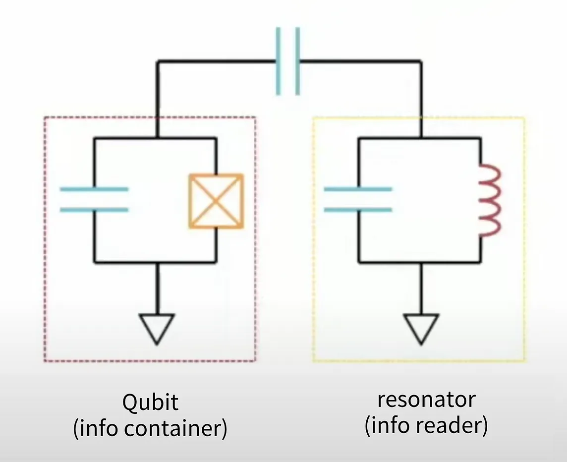 Superconducting Quantum Chip — Resonator and Measurement Control