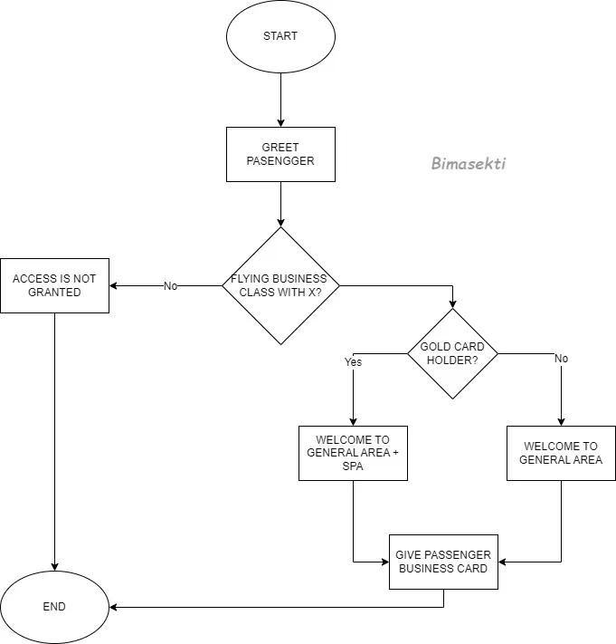 Navigating Airport Luxury: A Process Mapping for Accessing the Business Class Lounge