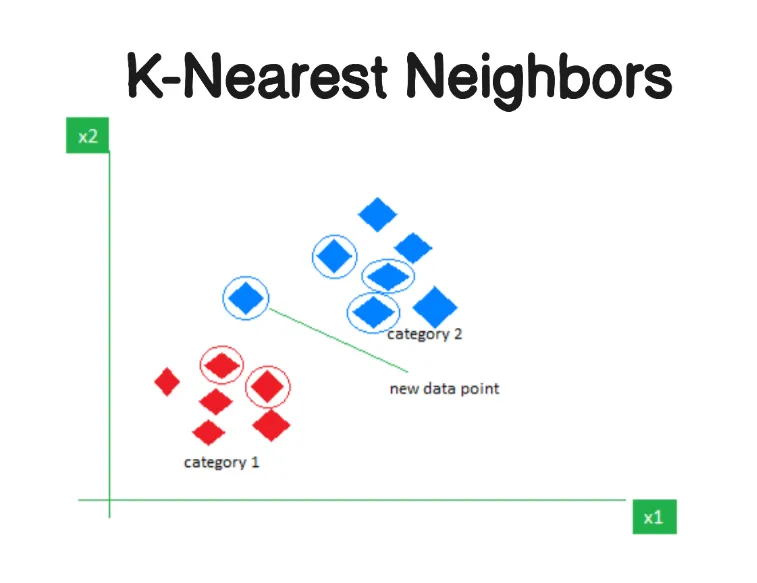 K-Nearest Neighbors (KNN) In Depth