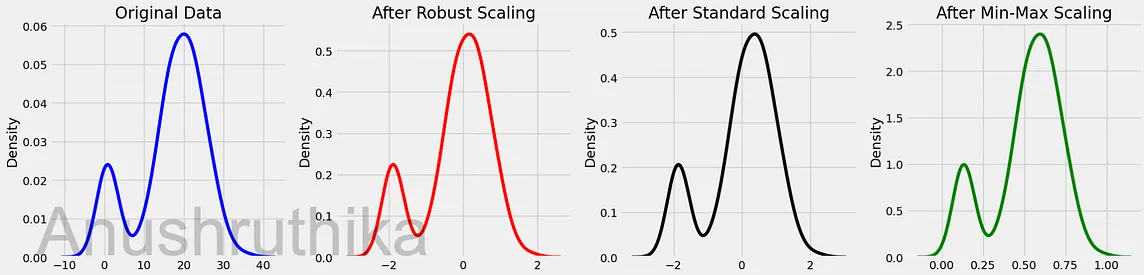 From Raw to Rescaled: A Guide to Z-Score, Normalization, and Standardization in Data Preprocessing