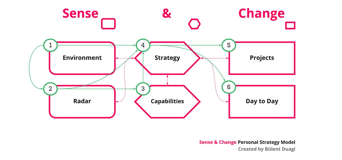 How I crafted my personal strategy for 2021