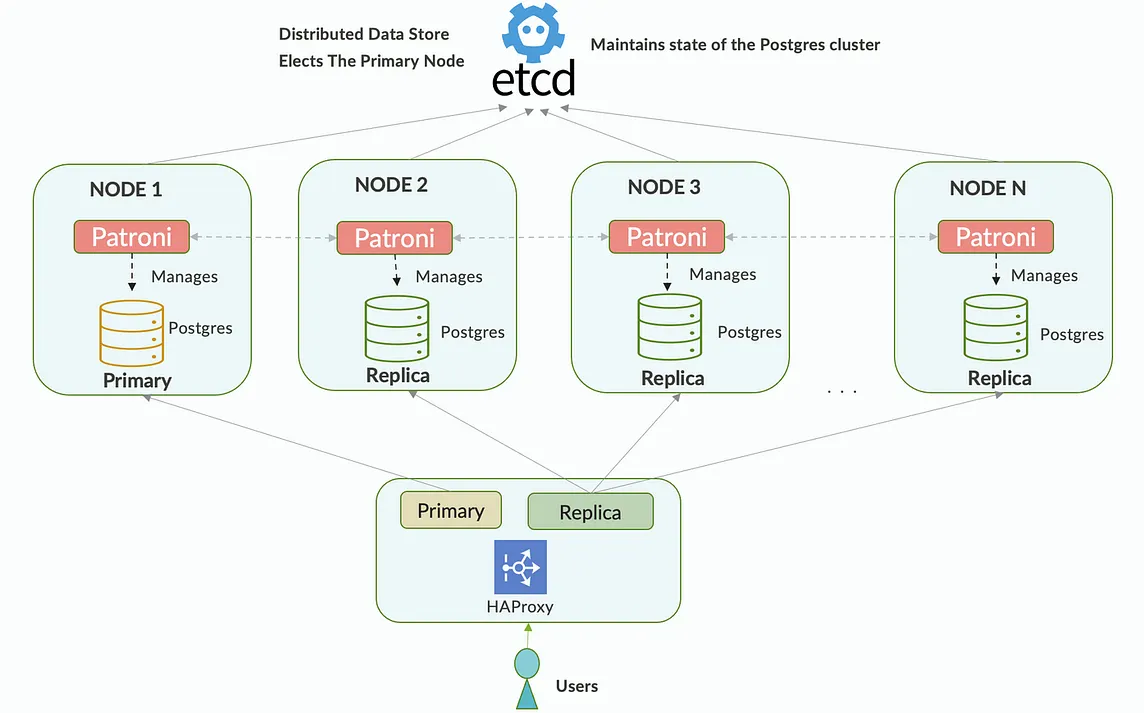 High-availability (HA) PostgreSQL Cluster with Patroni