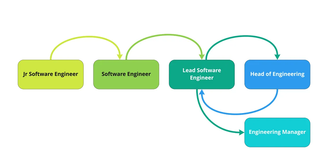 From Junior Software Engineer to Engineering Manager: a 10-year career path review.