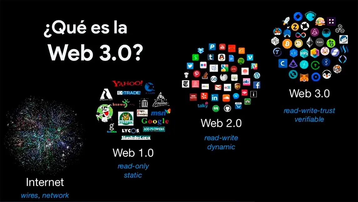 Difference between Web 1.0, Web 2.0, and Web 3.0