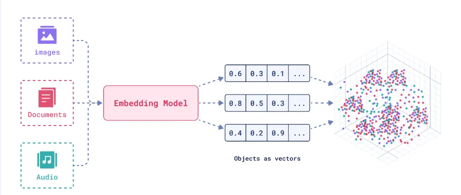 How to Choose the Right Embedding Model for Your LLM Application