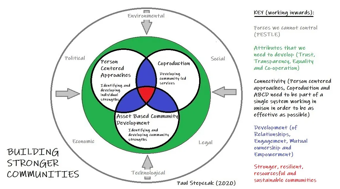 Building Stronger Communities: A Comprehensive Model for Effective Community Engagement