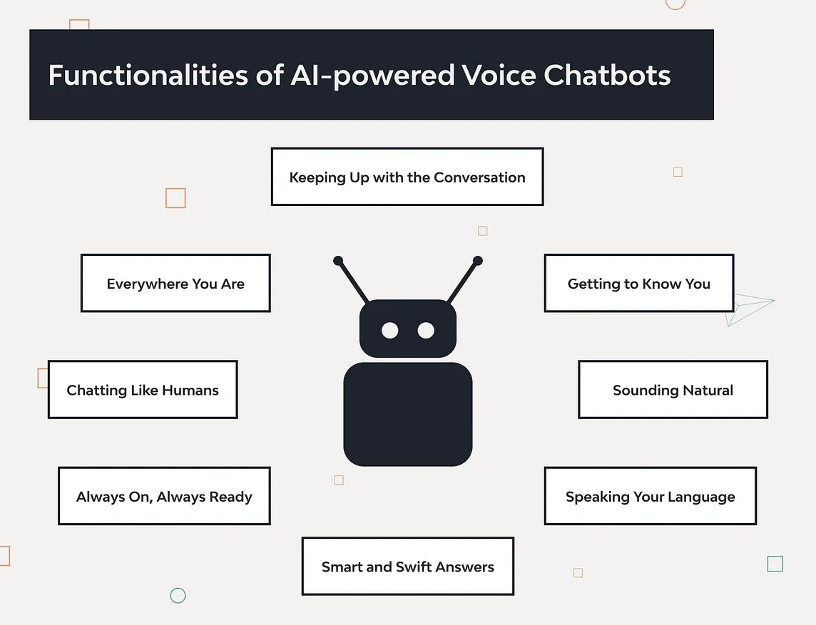 Development of Voice bot with Generative AI: Ultimate Guide