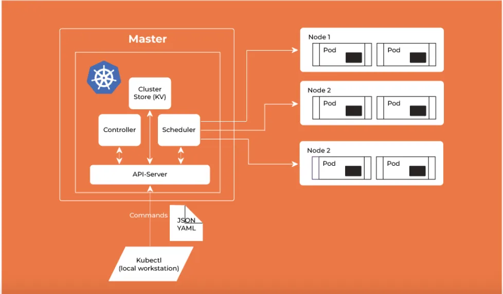 “Automating Kubernetes Deployments on AWS: A Step-by-Step Guide to EKS with Terraform”