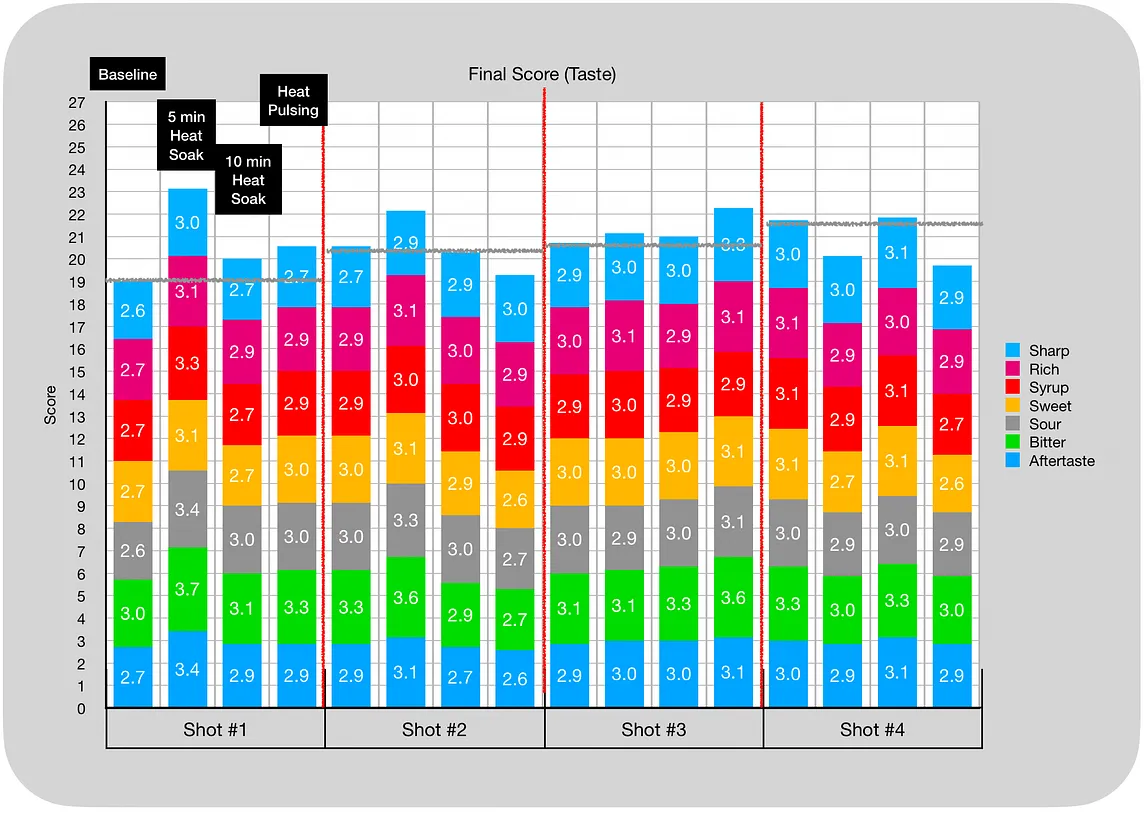 How long to Heat Soak Coffee?