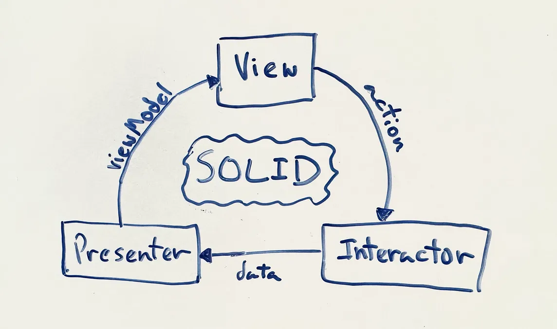 How the VIP (Clean Swift) pattern aligns with SOLID