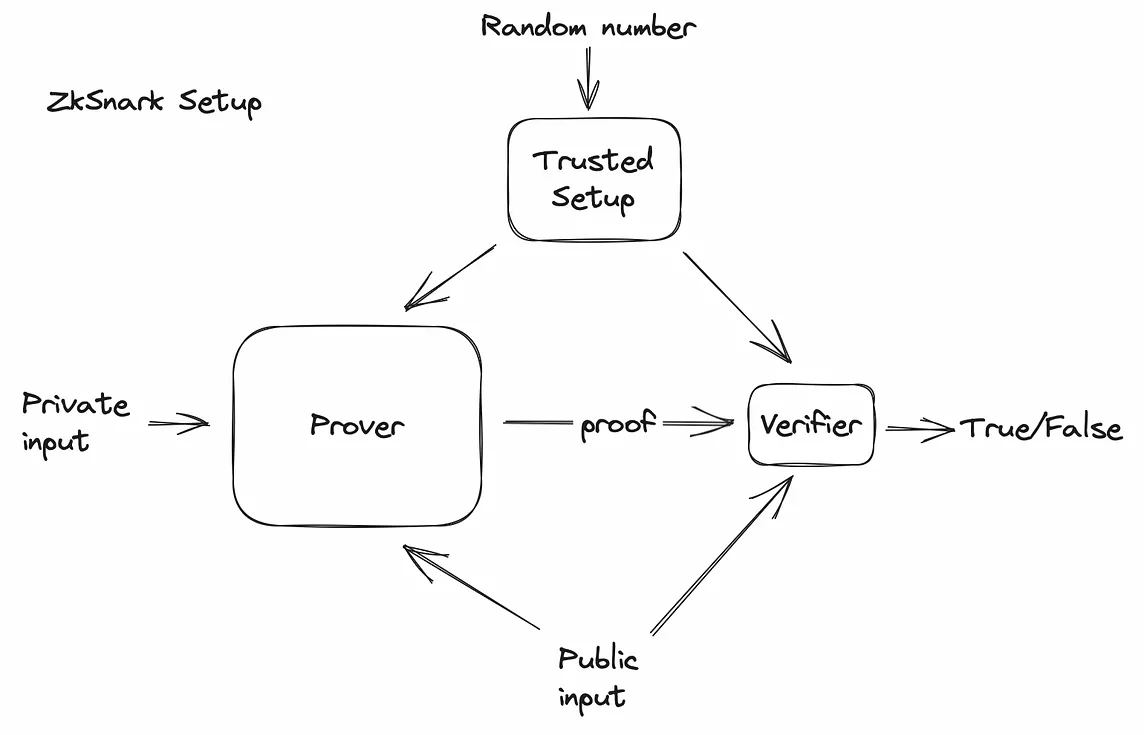 Trusted Setup in zkSNARKs— Powers of Tau vs Lagrange basis