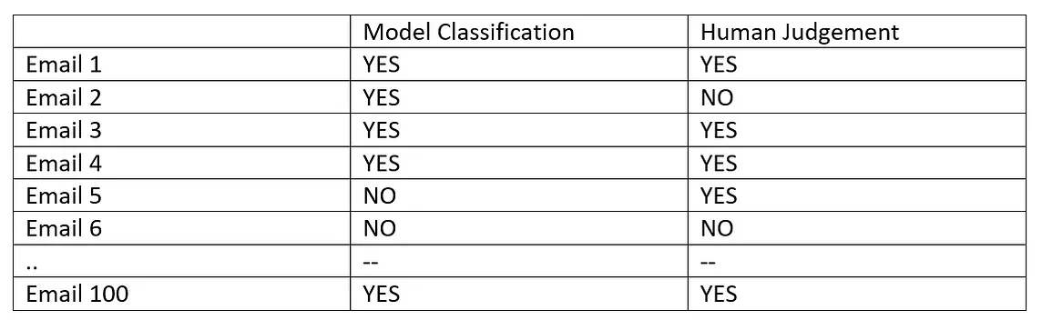 How to use Cohen’s Kappa Statistic for ML Model verification.