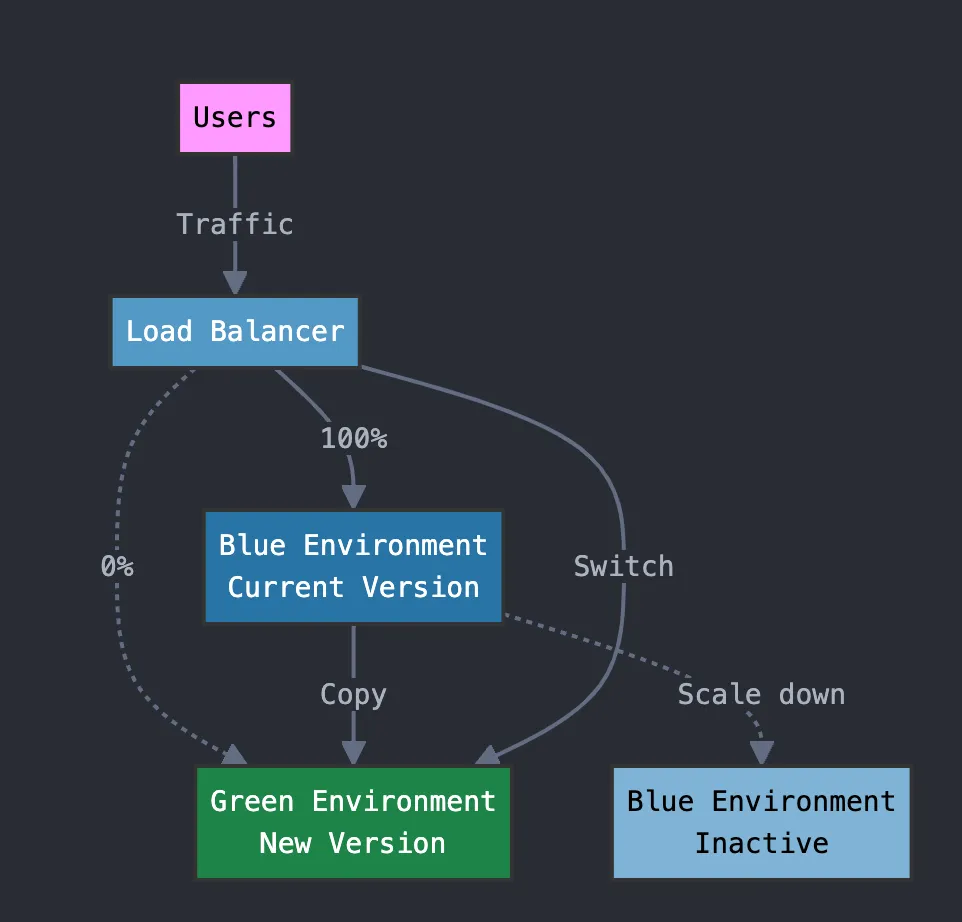 Blue-Green Deployment in Kubernetes: Ensuring Smooth Application Updates