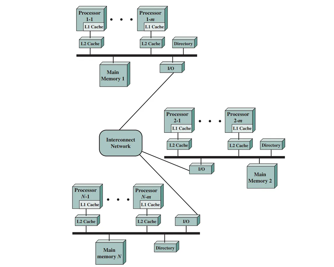 Computer Architecture for beginners: Multi-threading