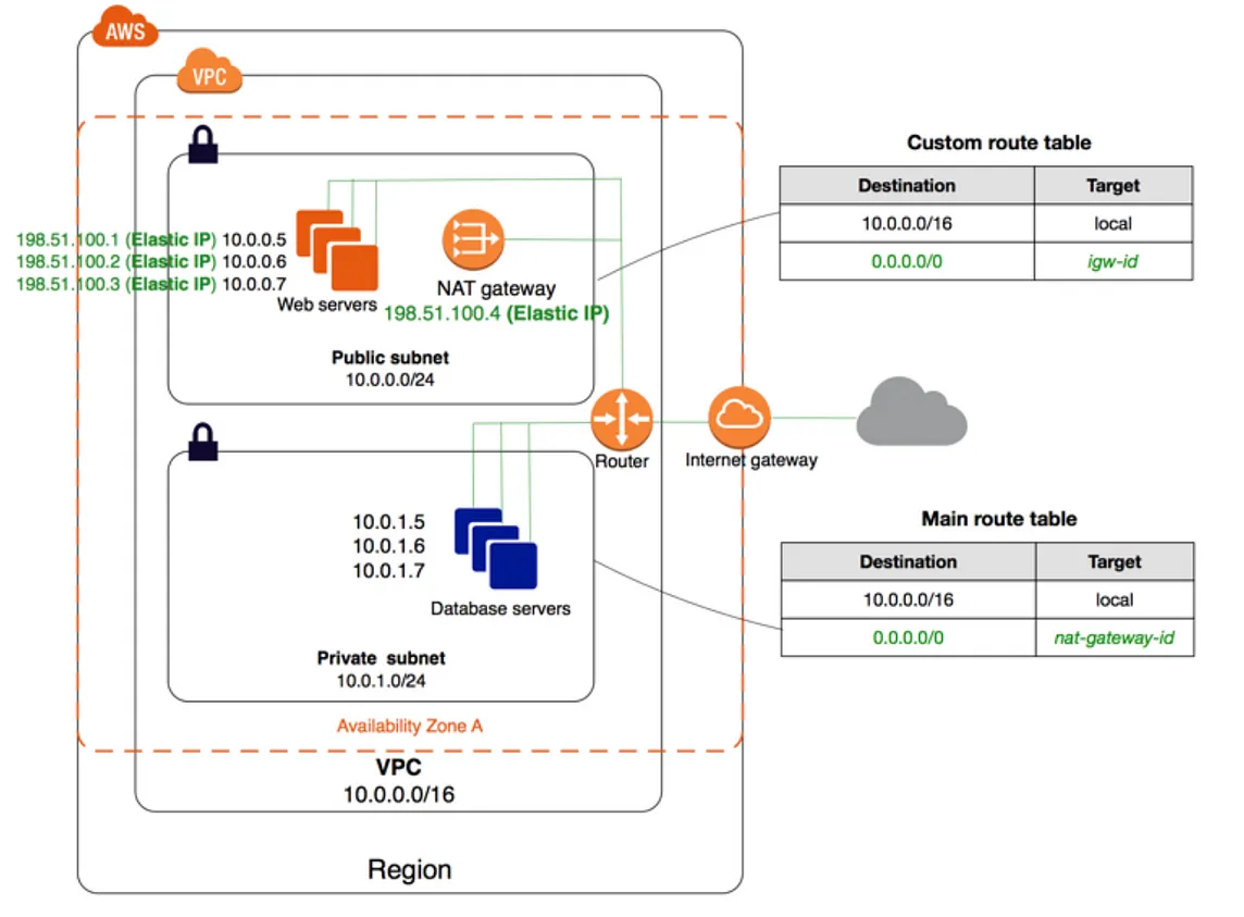 NAT Gateway with S