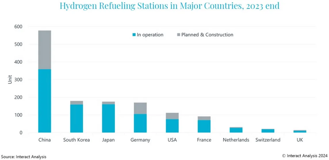 The number of hydrogen filling stations in the world will increase sixfold by 2030