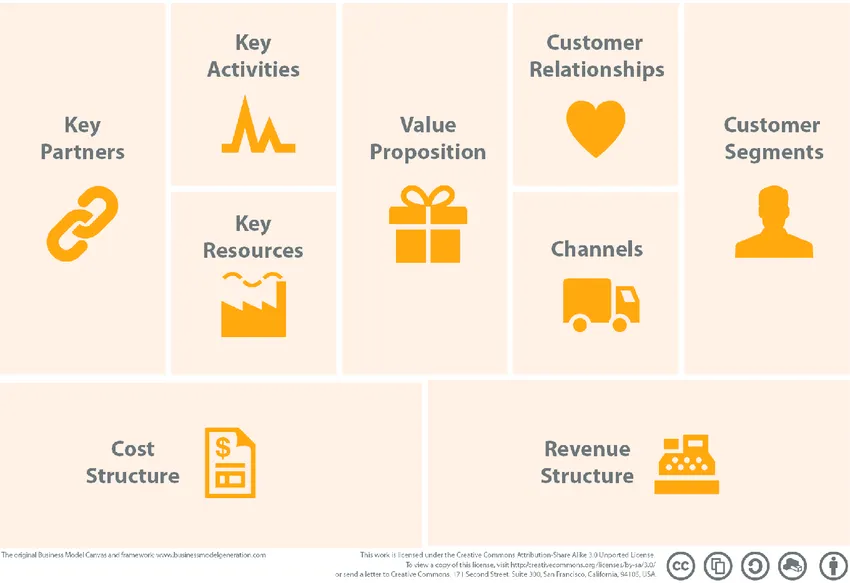 Business Model Canvas: Building Sustainable Businesses