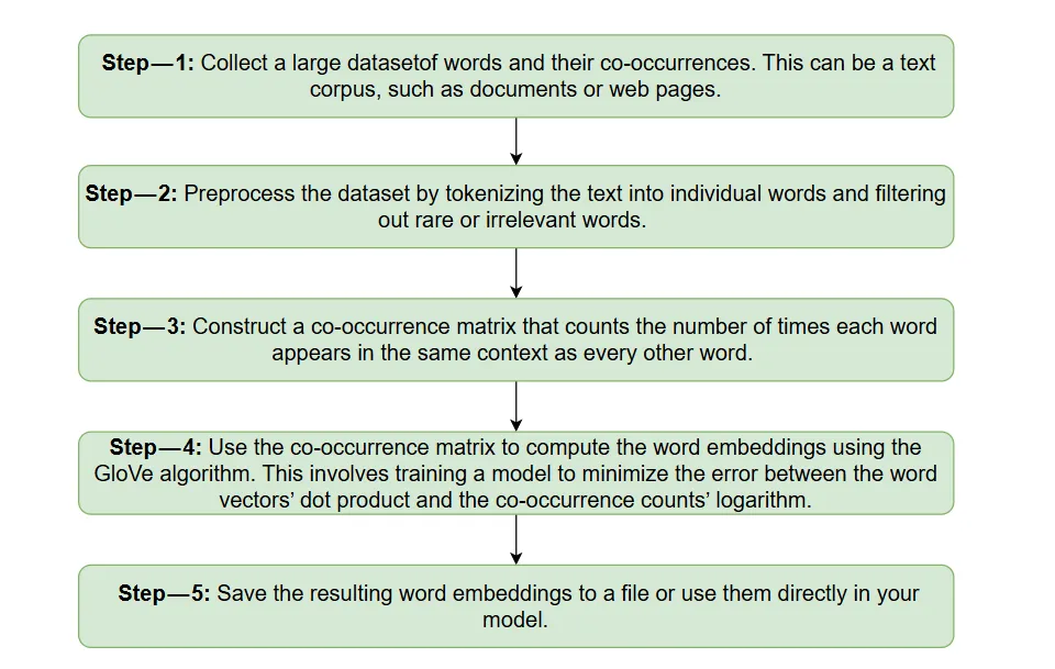 GloVe (Global Vector ) — An extension to word2vec embedding technique