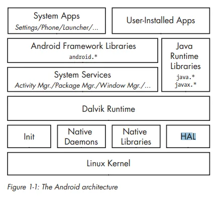 Android Security Internals notes — part 1