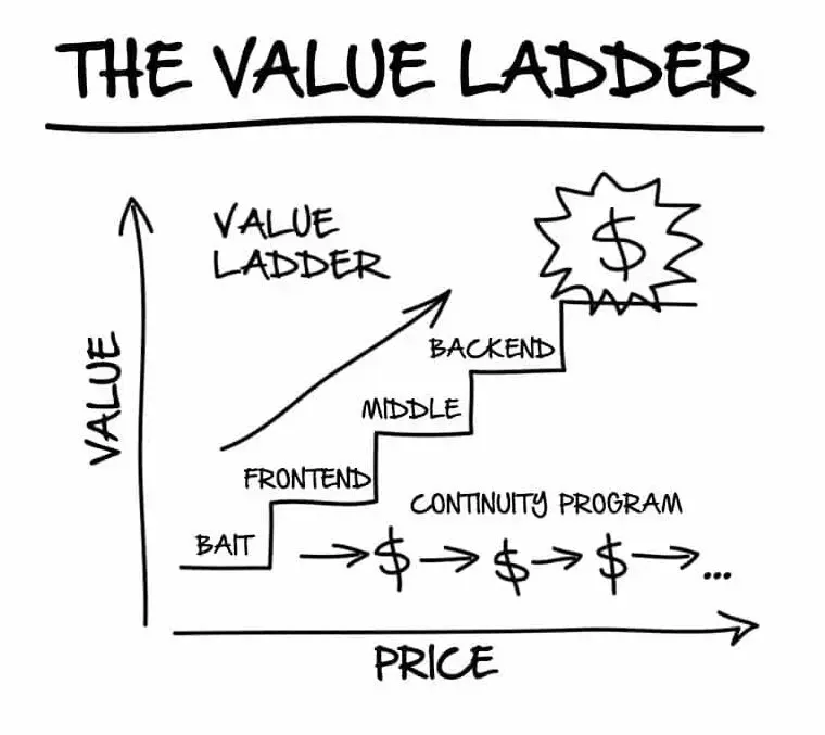 Value Ladder @adriancloses sales coach full-stack-sales consultant