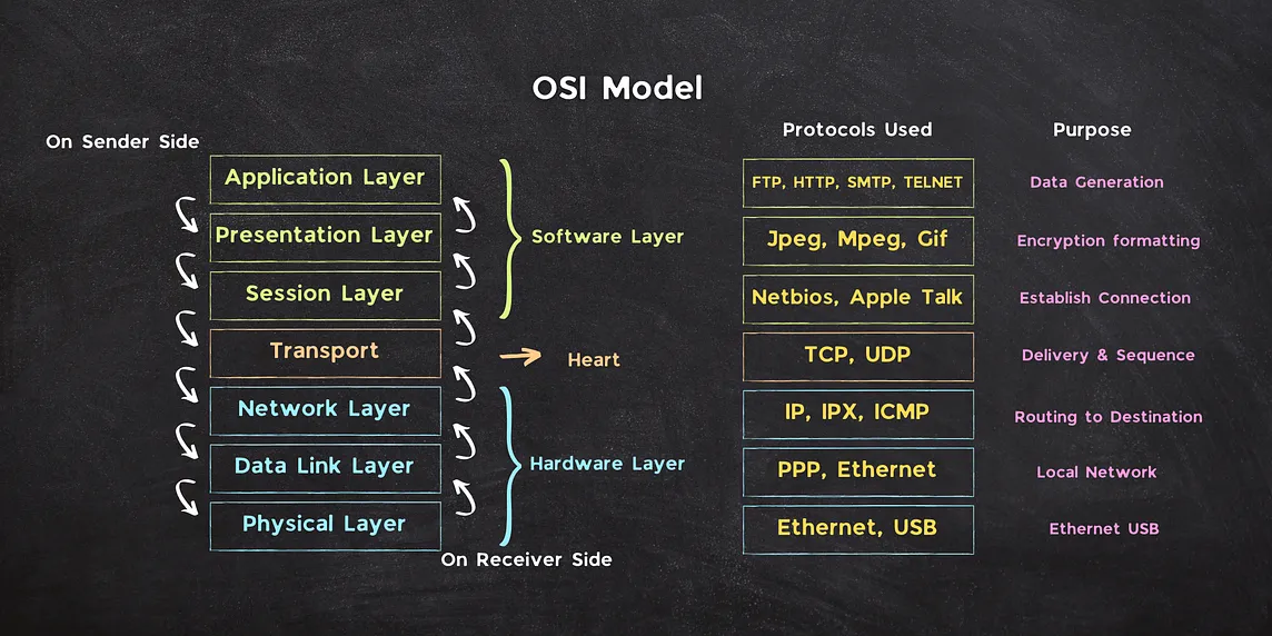 You might have never understood the OSI Model this way.