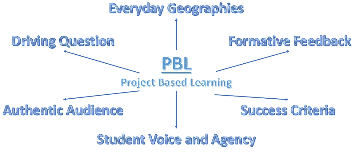 DSinclairWriting — A mindmap of the meaning of Project Based Learning. With PBL in the centre, the word connects to; Everyday Geographies, Formative Assessment, Success Criteria, Student Voice and Agency, Authentic Audience, and Driving Question