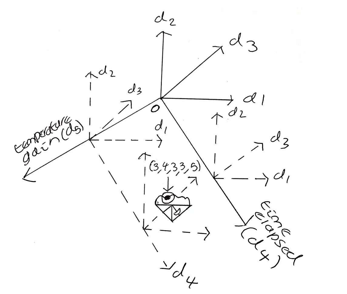 5D Melting Ice Cream and Other Real World Applications of Higher Dimensional Spaces