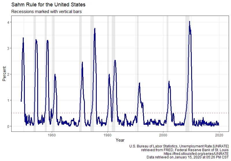 A Leading Recession Indicator Based On The Sahm Rule