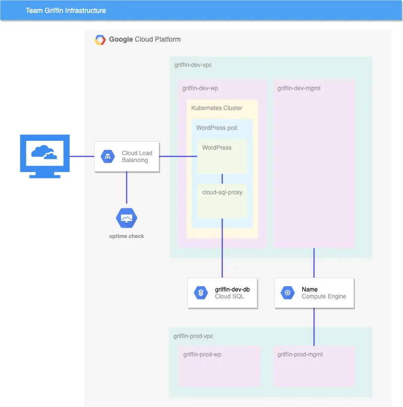 Set Up and Configure a Cloud Environment in Google Cloud: Challenge Lab