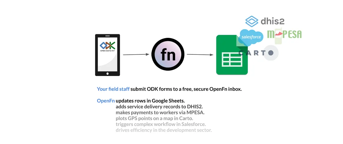 Connect ODK Collect with any application using OpenFn.