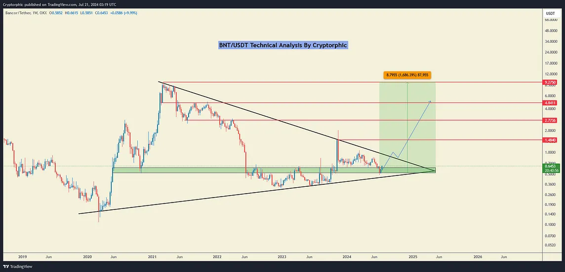 BNT Technical Analysis in Weekly Timeframe