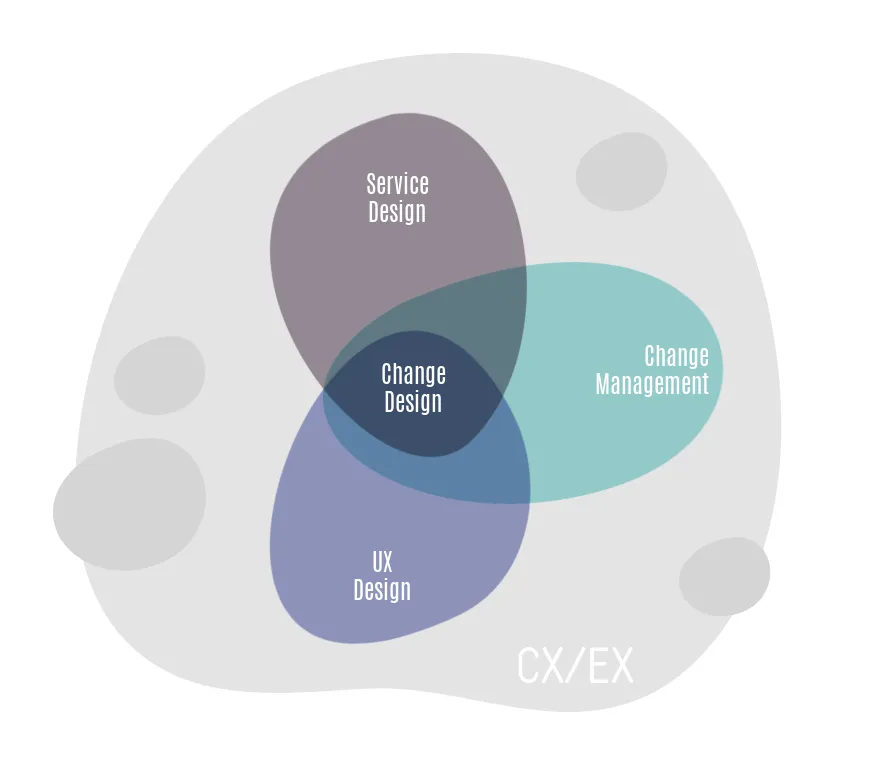 service design, ux-design and change design