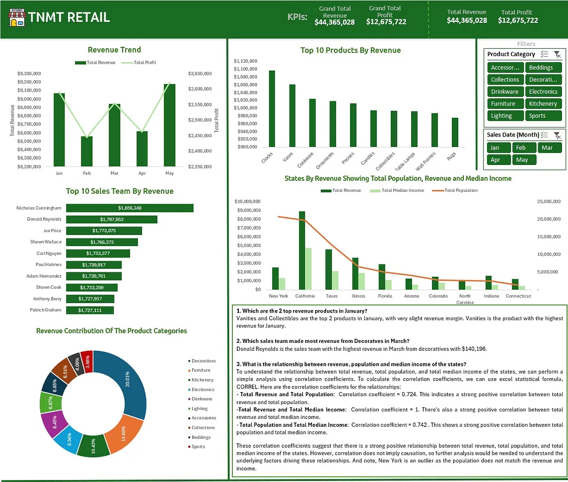 TNMT Retail Project Using MS Excel