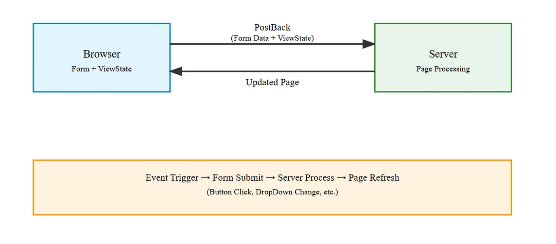 Solving Postback Issues in ASP.NET WebForms: Making Modals Asynchronous & Reusable