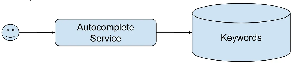 Typeahead (Autocomplete) System Design