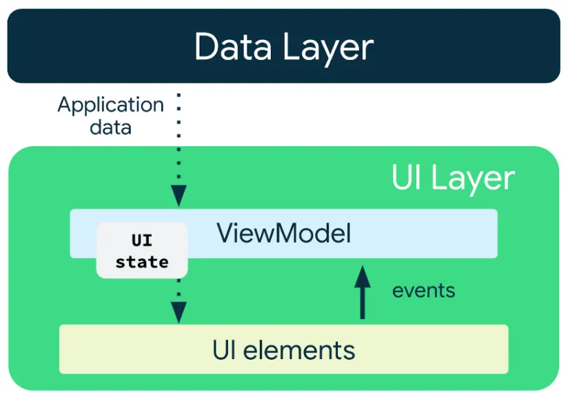 UIState in Kotlin: Basic Information and Usage Tips for Android