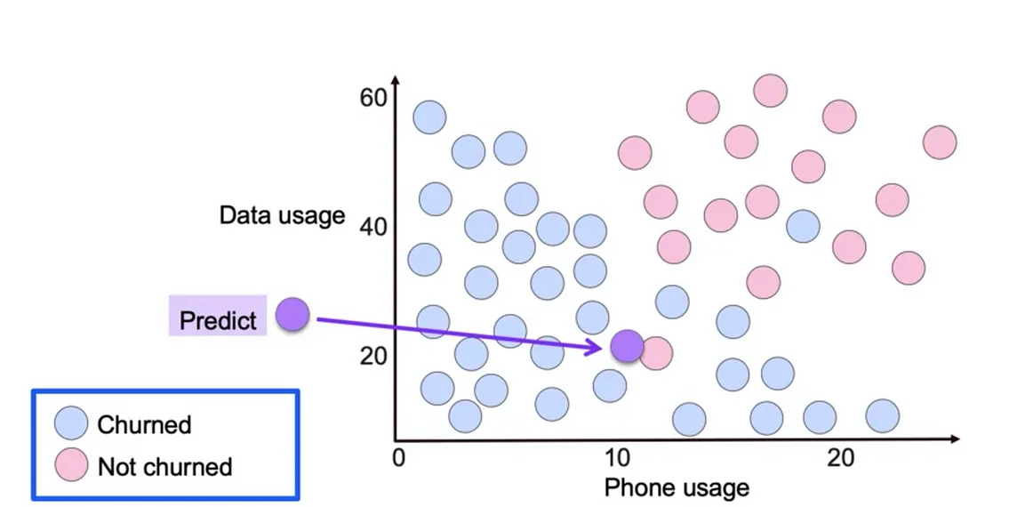 Supervised Machine Learning: Classification — K-Nearest Neighbors and Data Pre-Processing