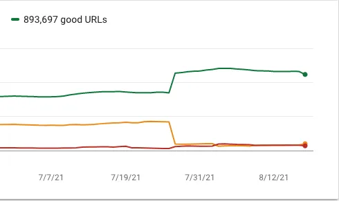 Snapshot showing how our CWV scores where roughly the same throughout July 2021 until the end of the month, at which point the percent of URLs in the red or yellow dropped steeply while the percent of URLs in the green rose steeply