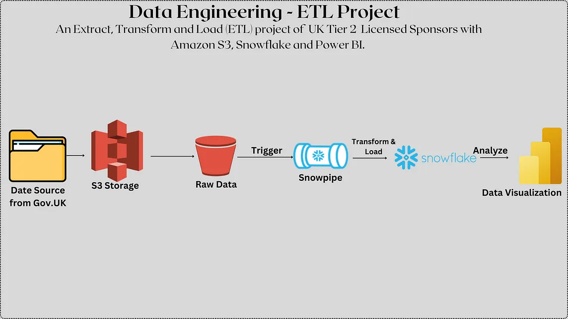 This is a rectangle shaped illustration of an extract, transform and load project of the UK Licensed Sponsors.